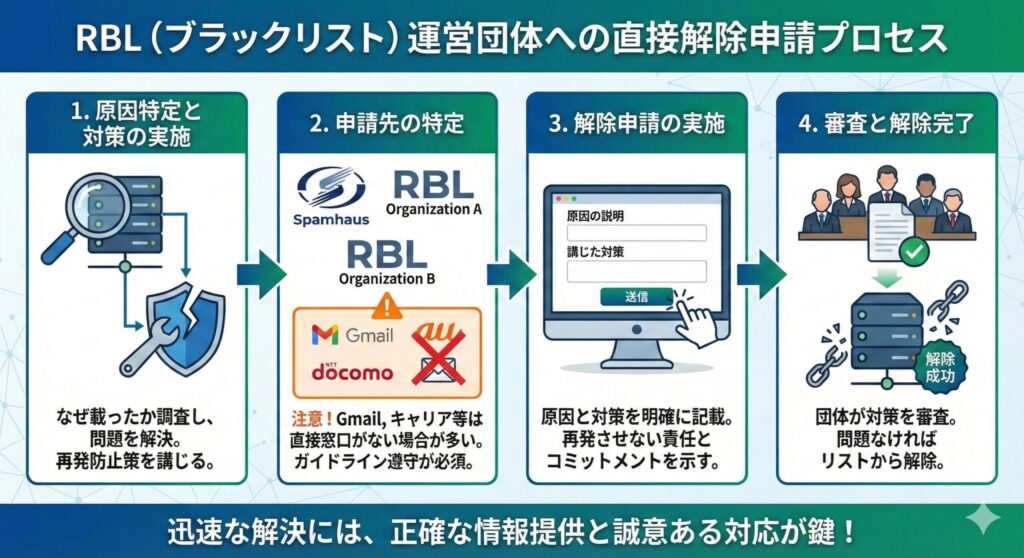 RBL運営団体への直接申請