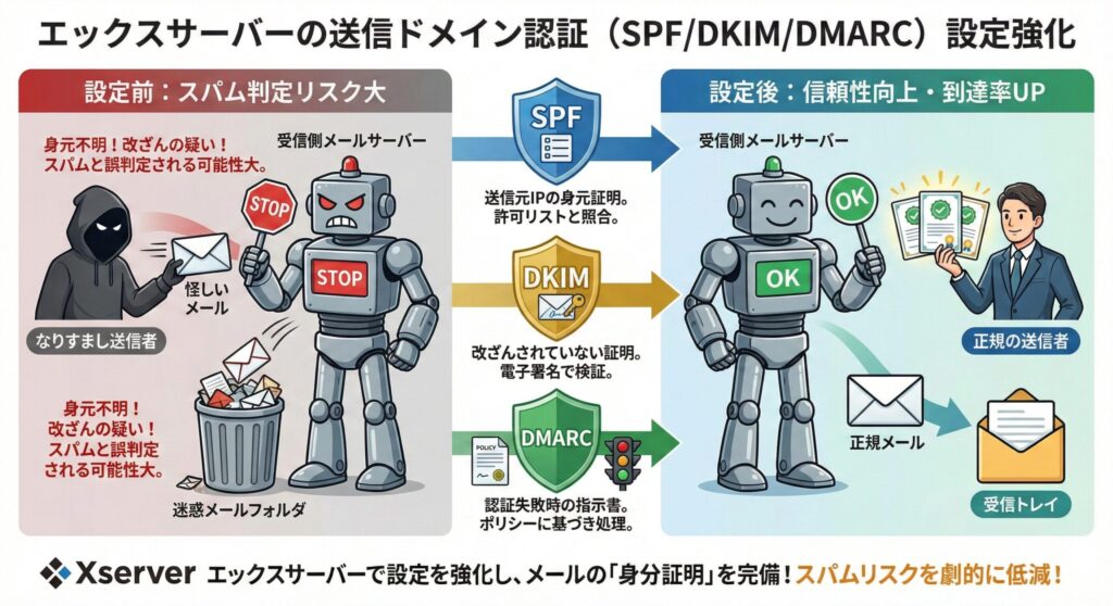 送信ドメイン認証(SPF/DKIM/DMARC)の設定強化