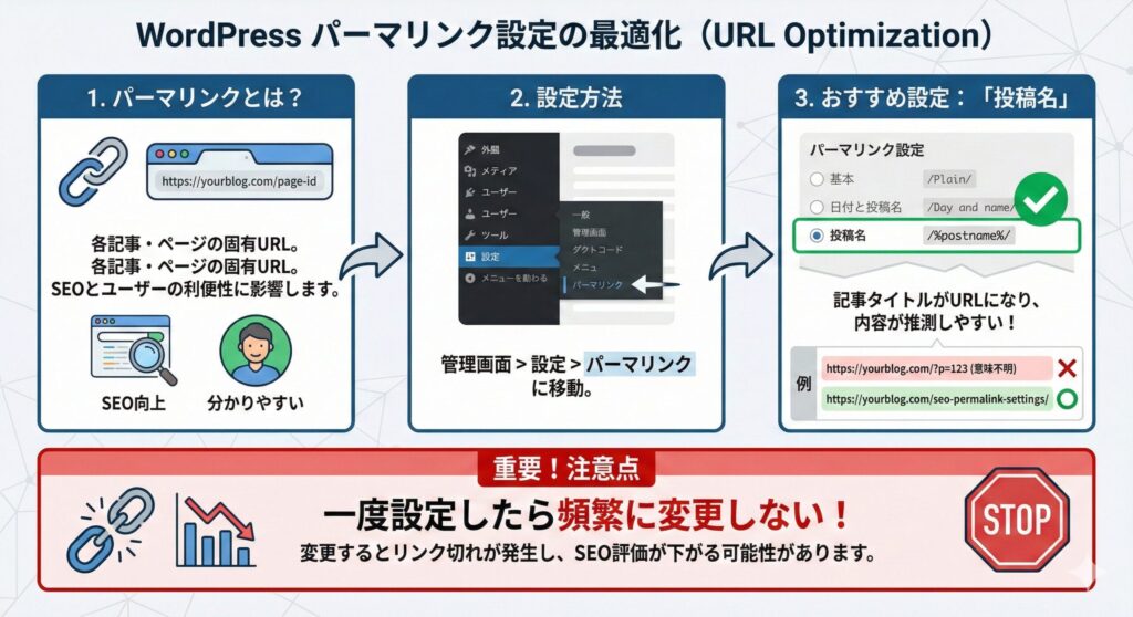 パーマリンク設定方法