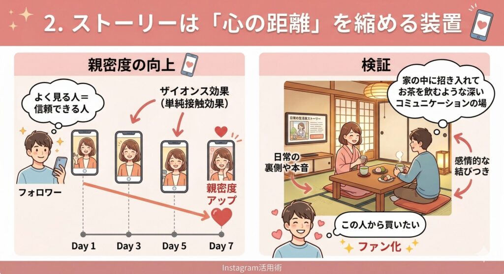 ストーリーは「心の距離」を縮める装置