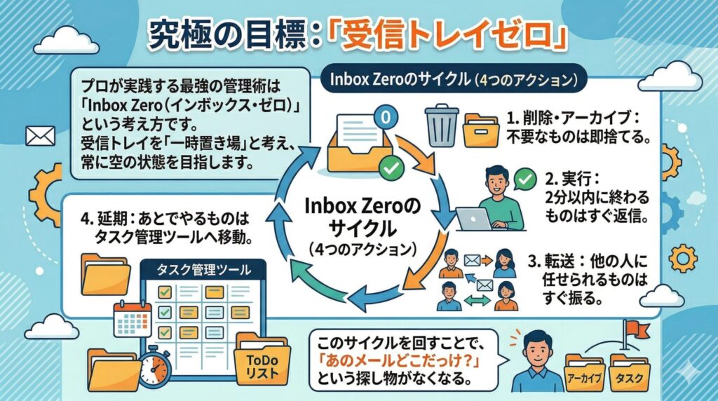 究極の目標:「受信トレイゼロ」
