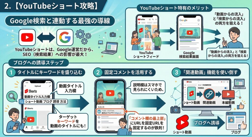 【YouTubeショート攻略】Google検索と連動する最強の導線