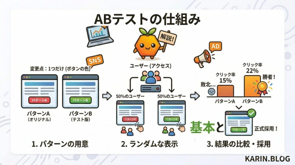 ABテストの仕組み