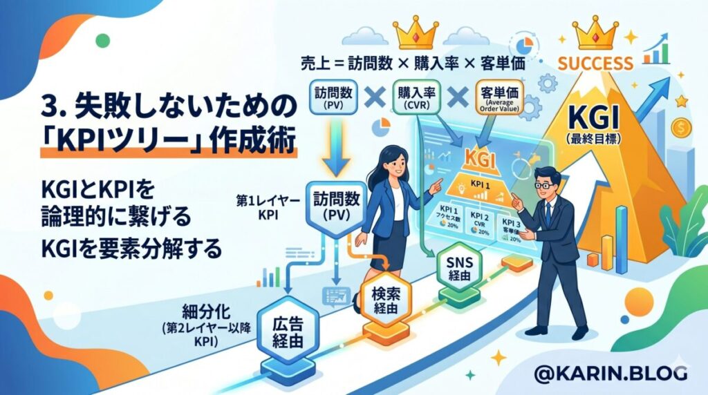 失敗しないための「KPIツリー」作成術