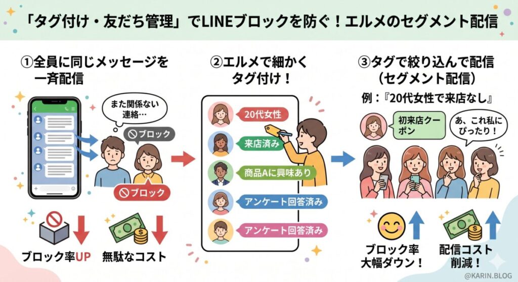 3. 「タグ付け・友だち管理」でブロックを防ぐ
