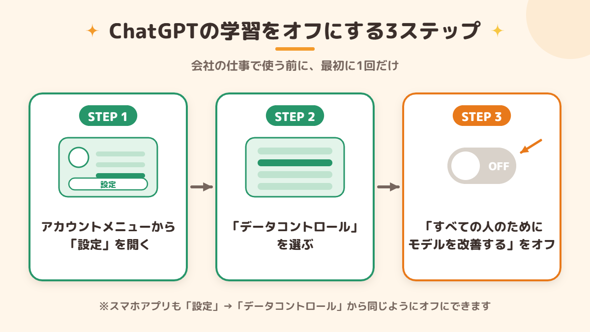 ChatGPTの学習をオフにする3ステップの図