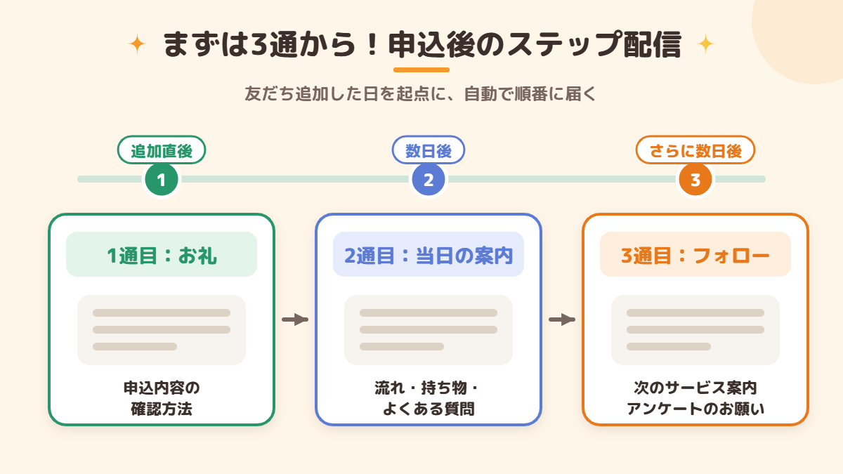 申込後のステップ配信3通の流れの図