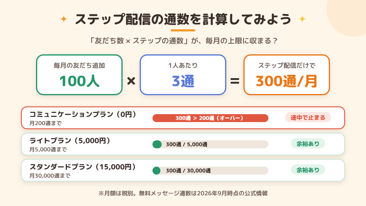ステップ配信の通数と料金プランの上限を比べた図