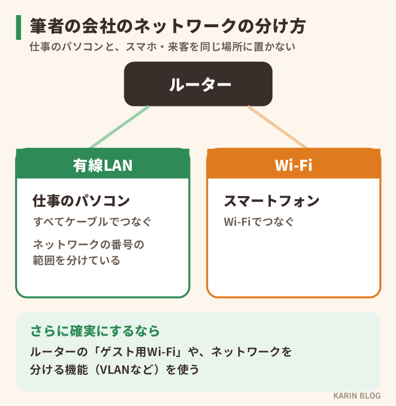 筆者の会社のネットワークの分け方:パソコンは有線LAN、スマホはWi-Fi
