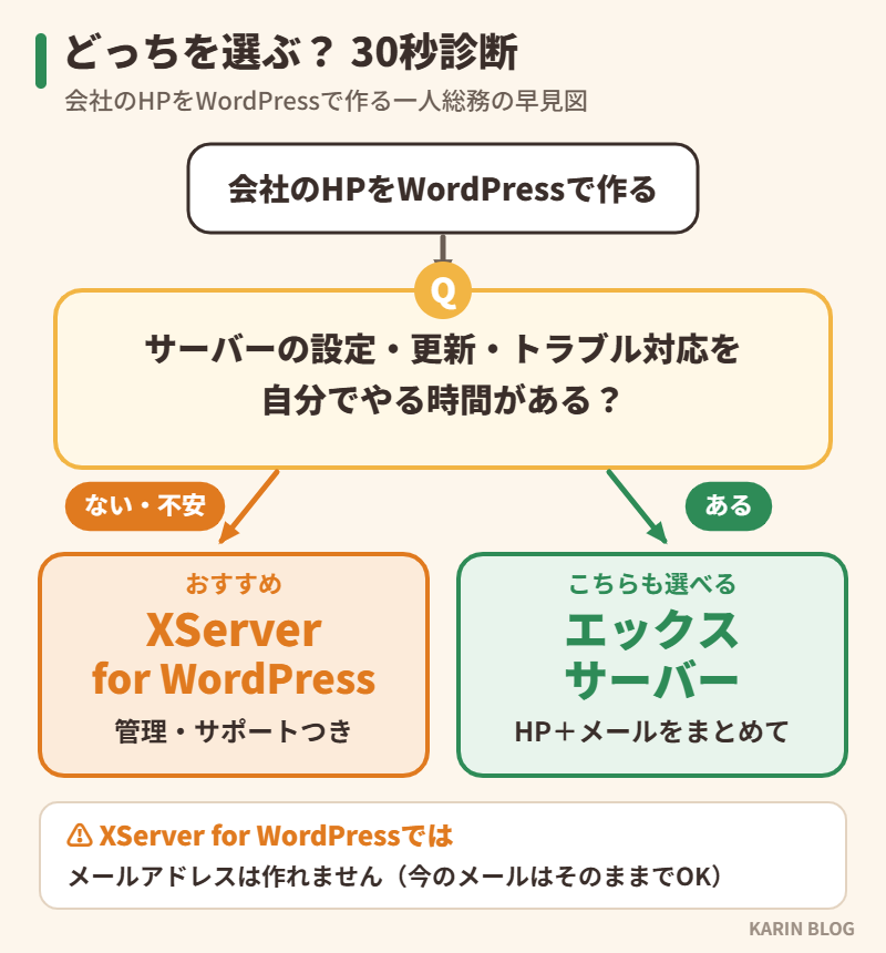 どっちを選ぶ?エックスサーバーとXServer for WordPressの30秒診断