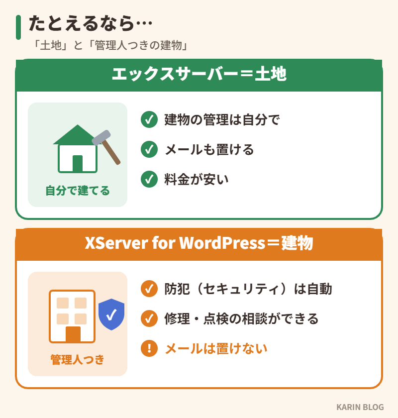 エックスサーバーは土地、XServer for WordPressは管理人つきの建物というたとえの図