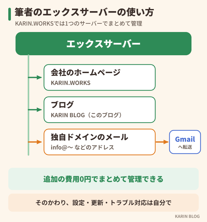 筆者がエックスサーバーでホームページ・ブログ・メールをまとめて管理している図