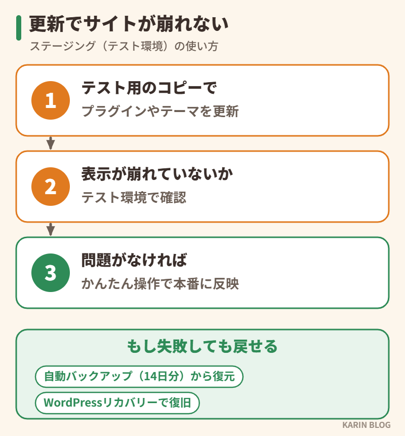 ステージング(テスト環境)の使い方の流れ