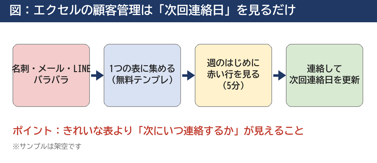 エクセルの顧客管理の流れ(バラバラの連絡先を1つの表に集め、週のはじめに次回連絡日を見る)