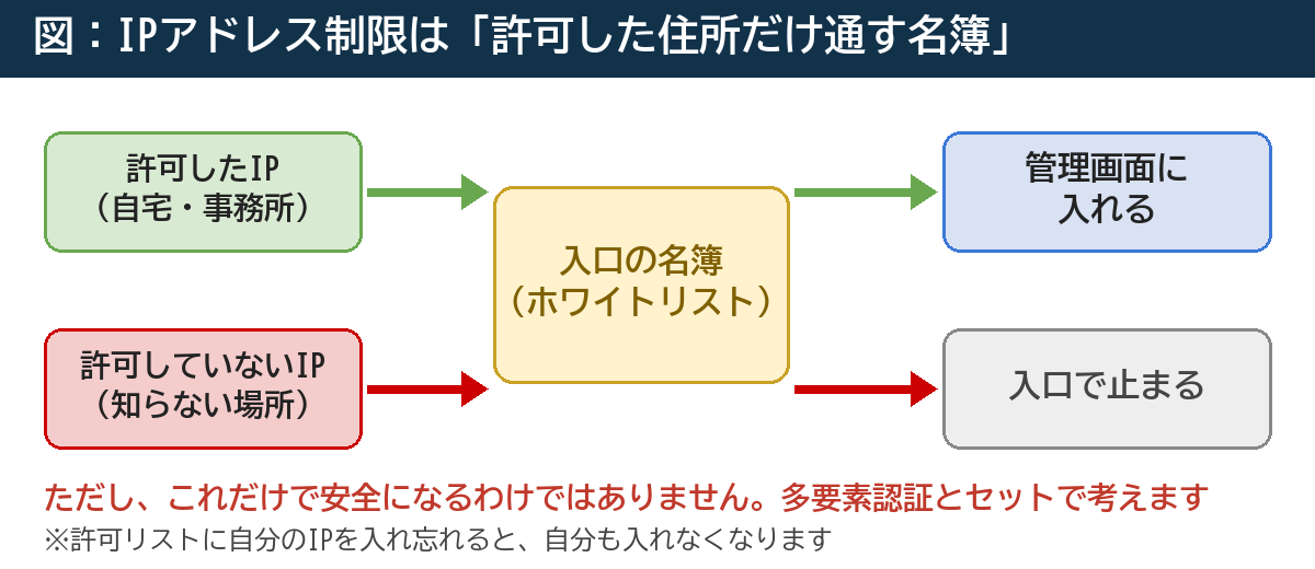 IPアドレス制限のイメージ(許可したIPだけ通す)