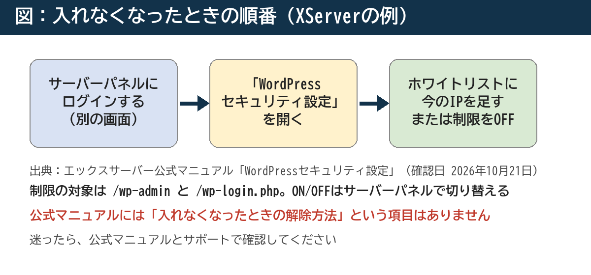 入れなくなったときの順番(エックスサーバーの例)