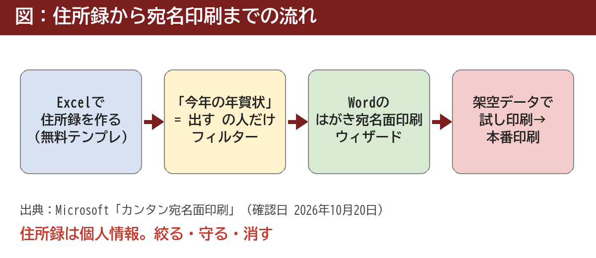 住所録から宛名印刷までの流れ