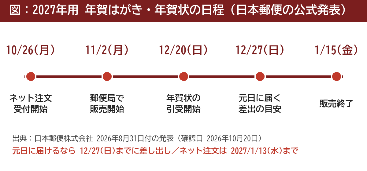 2027年用年賀はがき・年賀状の日程(日本郵便の公式発表)