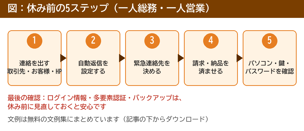 休み前の5ステップ