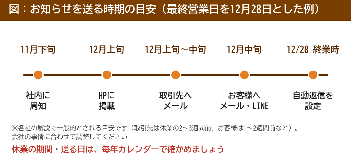 お知らせを送る時期の目安(最終営業日を12月28日とした例)