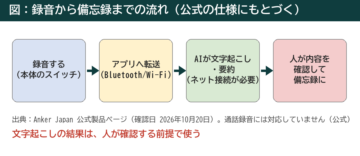録音から備忘録までの流れ